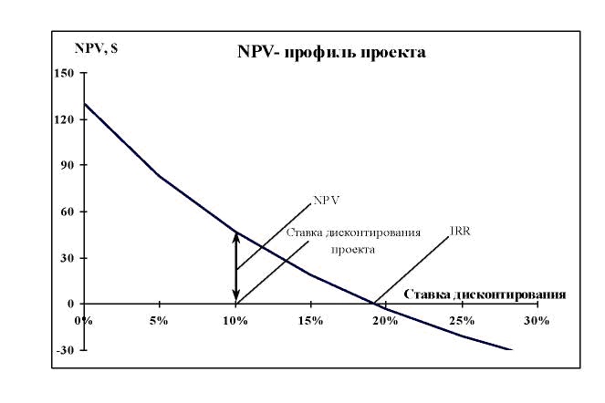 Дипломная работа: Оценка степени риска при привлечении заемных средств для реализации инвестиционного проекта